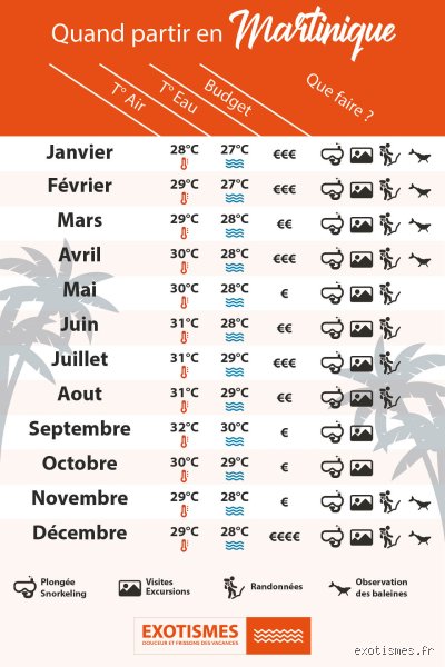 Quelle meilleure période pour aller en Martinique ?