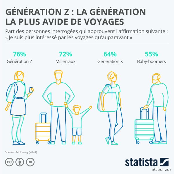 Quelles seront les tendances de voyage pour la génération Z en 2026 : l'ère de l'ultra-personnalisation et du refus des sentiers battus