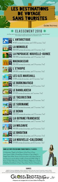 Quels sont les 10 pays les moins visités au monde ? Un voyage vers les dernières frontières du tourisme global