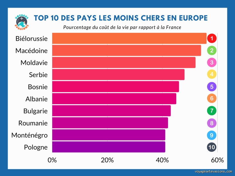 Quels sont les 5 pays européens où la vie est la moins chère pour s’expatrier ou voyager en 2026 ?