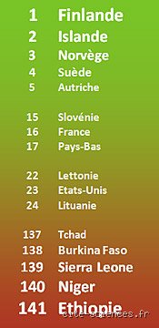 Quels sont les 5 pays où il fait bon vivre en 2024 ?