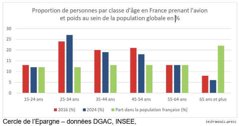 Tranche d'âge qui prend le plus l'avion ? Enquête sur les générations qui dominent le ciel mondial