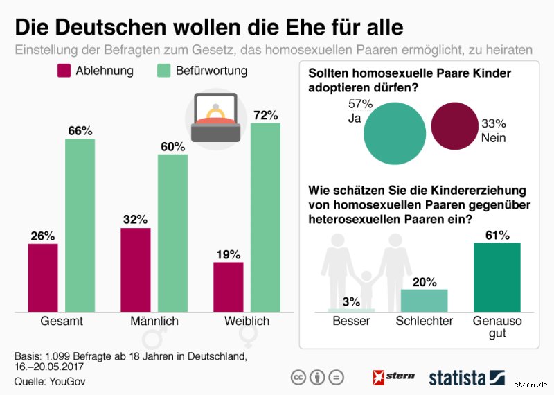 Ist in Deutschland Ehe für alle?