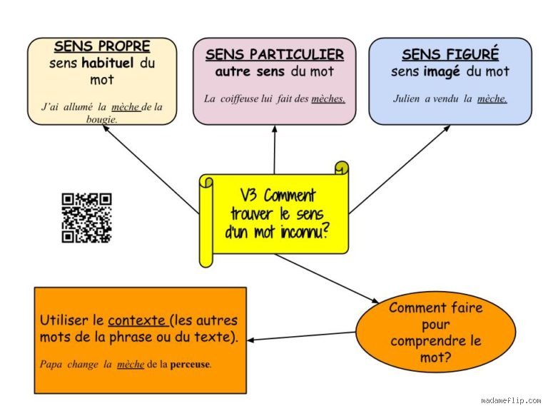 Comment s'appelle le sens des mots ?