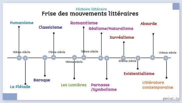 Quelle est l'origine de la littérature ?