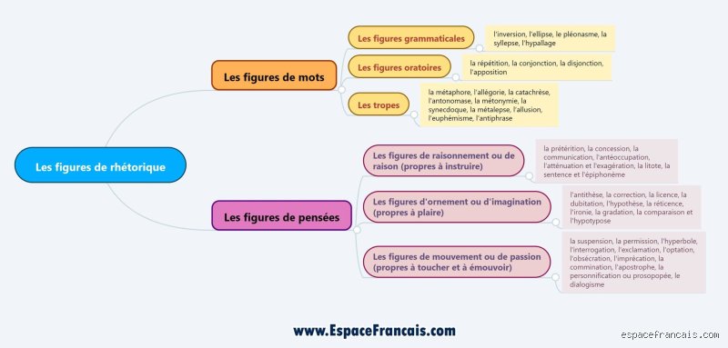 Quelles sont les figures de rhétorique ?