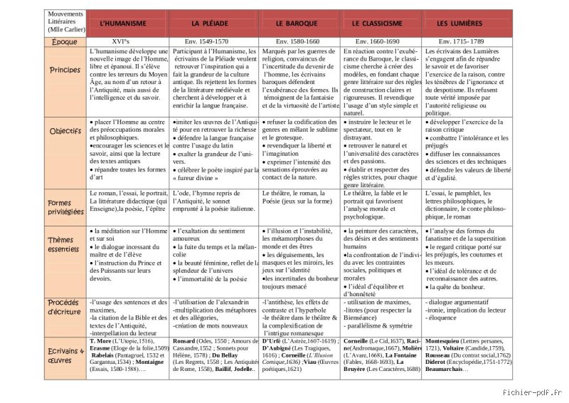 Quels sont les 3 mouvements littéraires ?