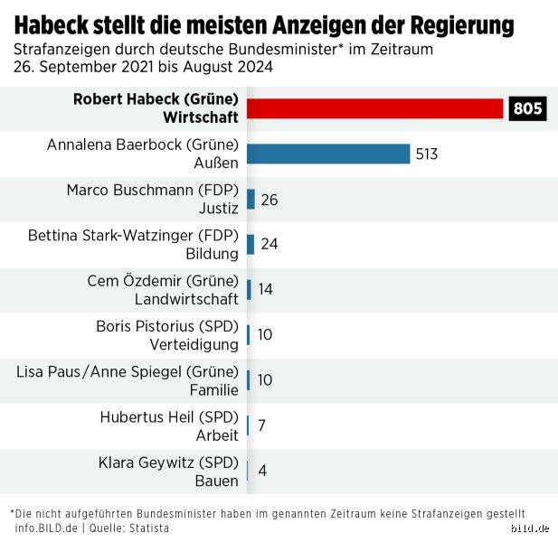 Was sind die häufigsten Anzeigen?