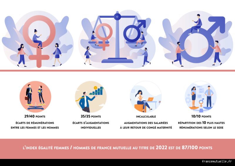 Quelles sont les égalités en France ?