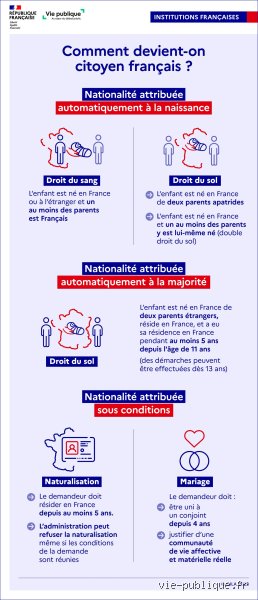 Quels sont les trois conditions pour être un citoyen français ?