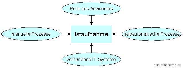 Ist-Aufnahme Methoden: Der Schlüssel zur präzisen Prozessanalyse