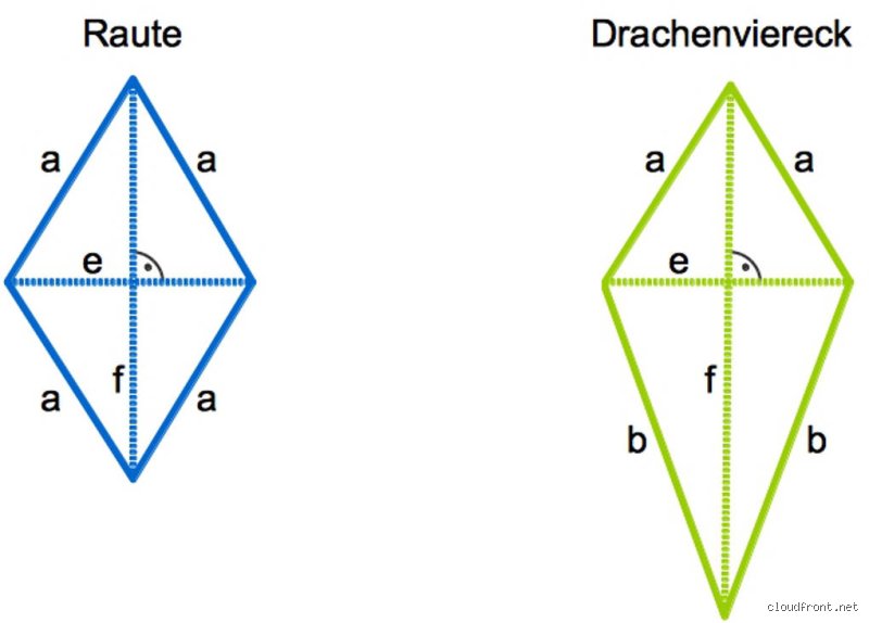 Ist ein Drache auch eine Raute? Eine geometrische Frage, die verwirrt