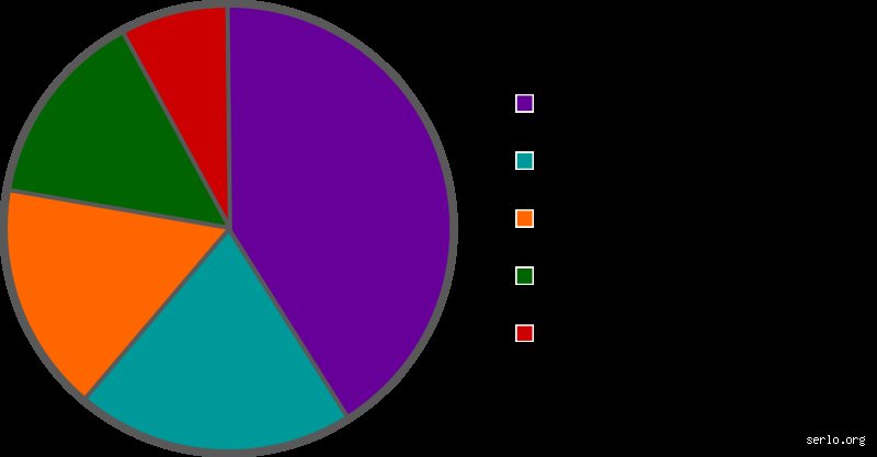 Ist ein Kreisdiagramm eine Statistik?