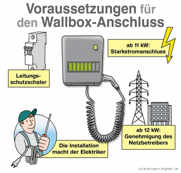 Ist für eine Wallbox Starkstrom nötig?