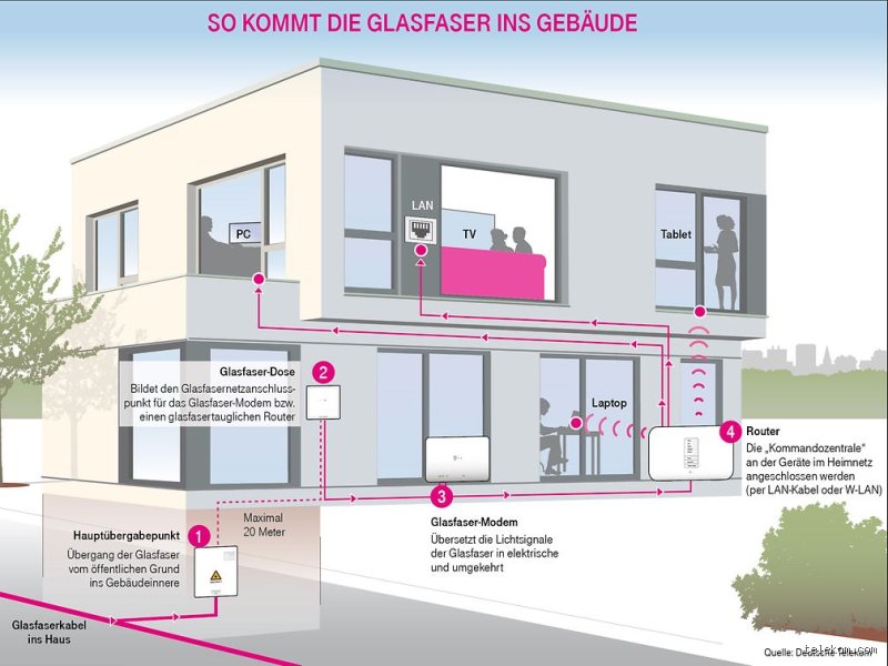 Ist Glasfaseranschluss die Zukunft?