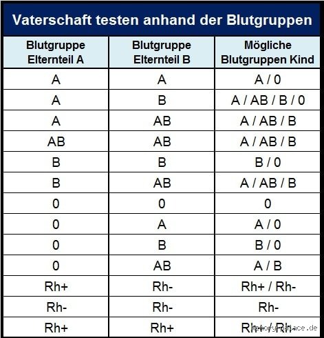 Kann man anhand der Blutgruppe Vaterschaft erkennen?