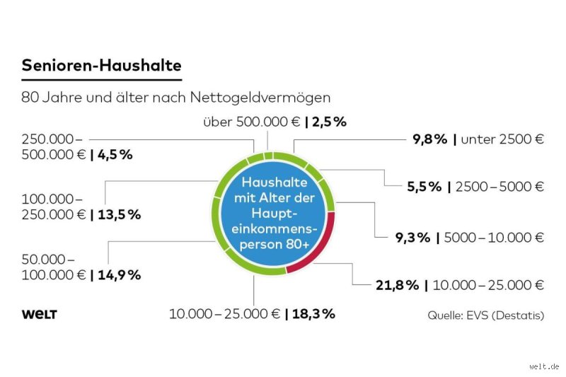 Wann ist der betreute Vermögende?