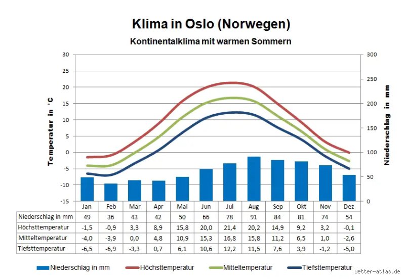 Wann ist der wärmste Monat in Norwegen?