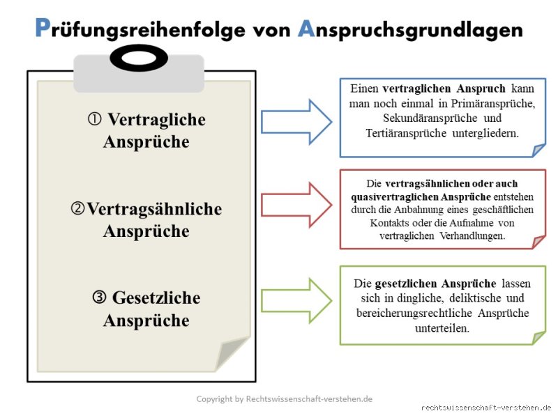 Wann ist ein Anspruch begründet?