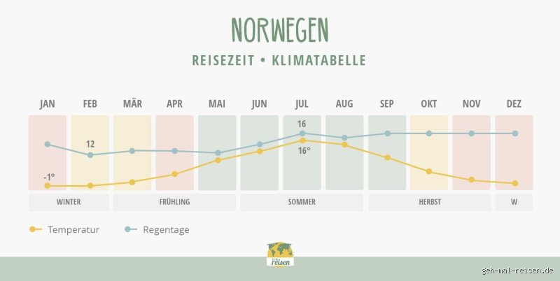 Wann regnet es in Norwegen am meisten?
