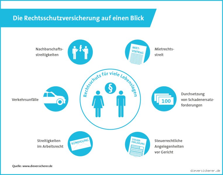 Wann springt Rechtsschutzversicherung ein?