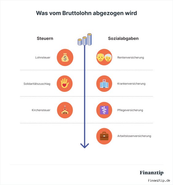 Was bleibt von 3700 Brutto?