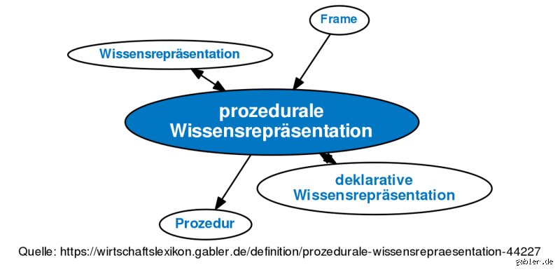 Was ist das prozedurale Wissen?