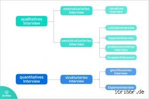 Was ist ein quantitatives Interview?