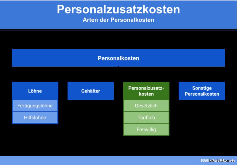 Was sind betriebliche Personalzusatzkosten?