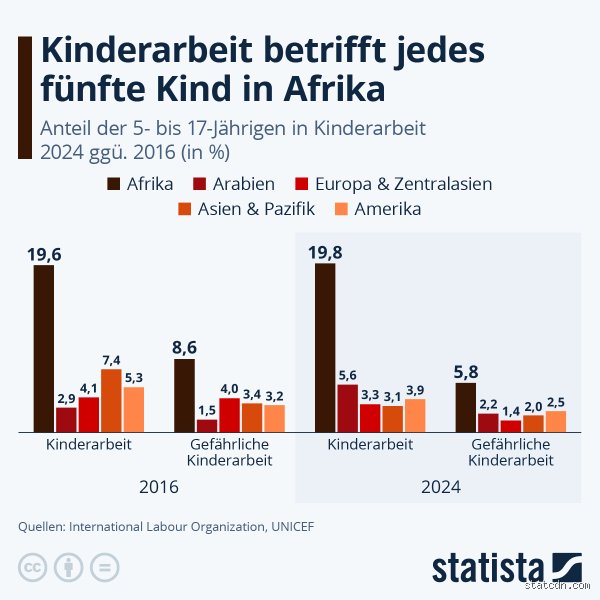 Was verdient ein Kind in Afrika?