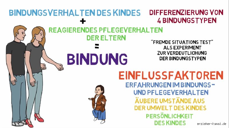 Welche Bindung ist am schwächsten?