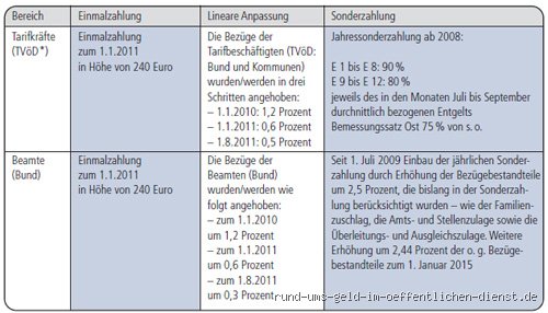 Welche Sonderzahlungen sind Pflicht?