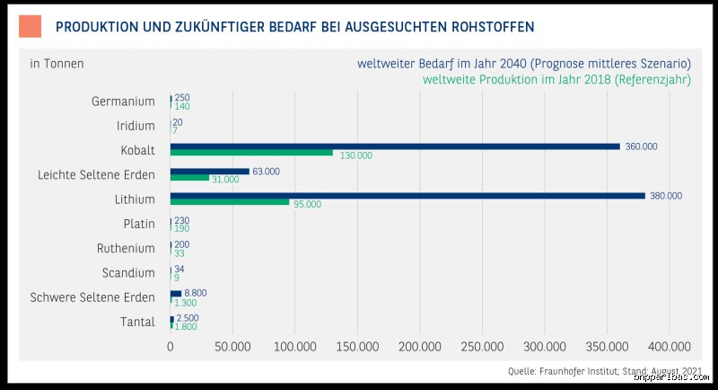 Welcher Rohstoff wird in Zukunft knapp?