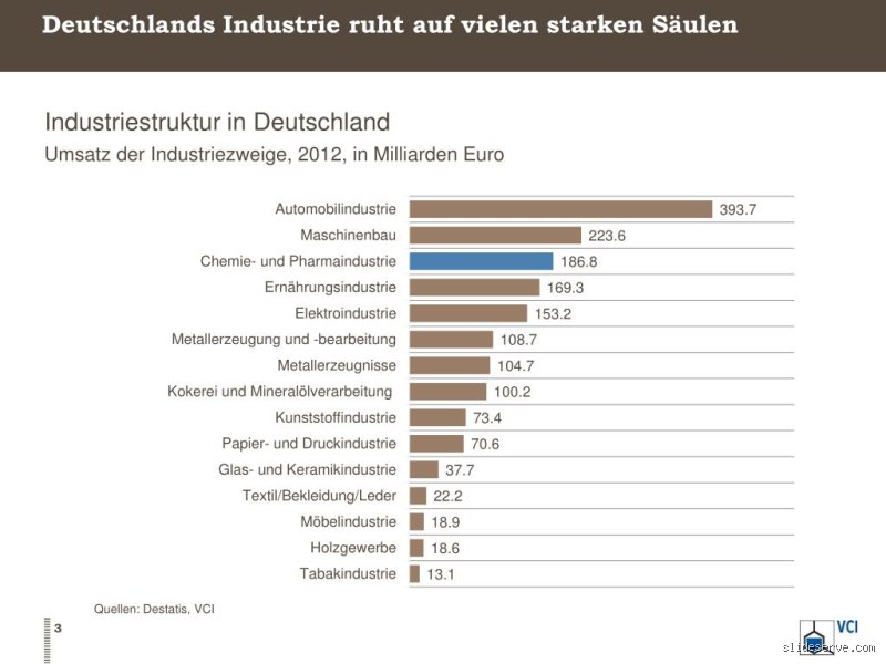 Welches Land hat die stärkste Industrie?