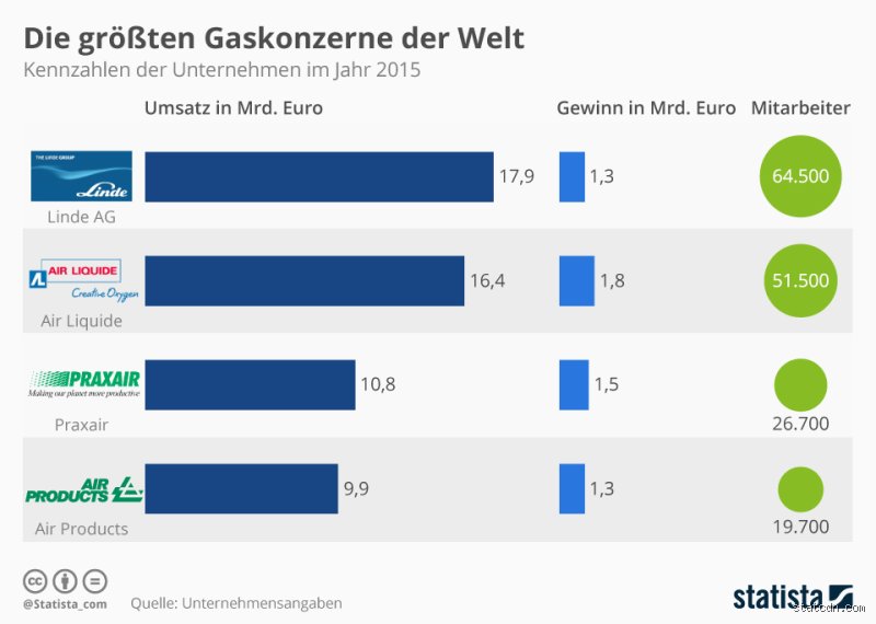 Wer hat das meiste Gas der Welt?
