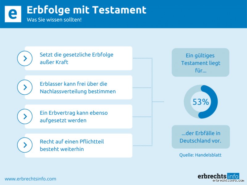 Wie ist die Erbfolge wenn ein Ehepartner stirbt mit Testament?