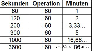 Wie kürzt man Sekunde richtig ab?