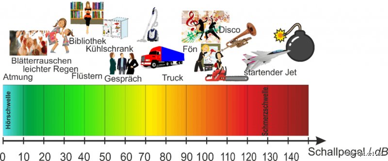 Wie laut ist 77 dB?