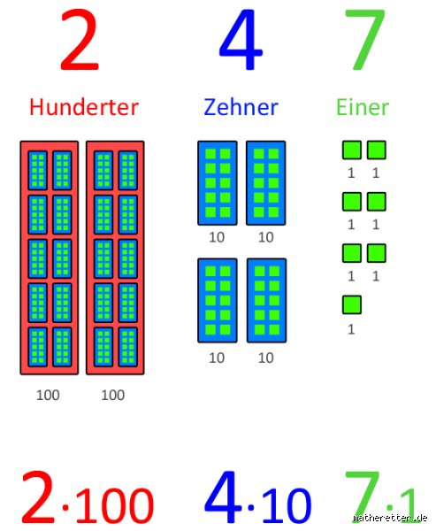 Wie nennt man eine Zahl mit 10 Stellen? Alles, was du wissen musst