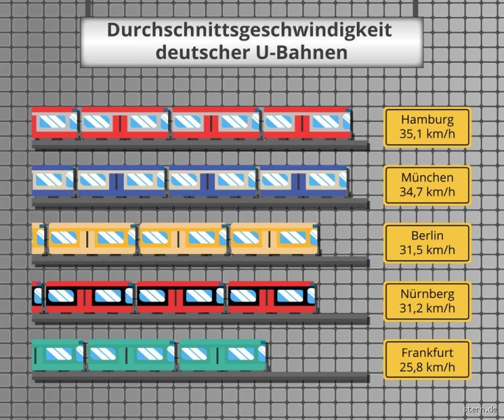 Wie schnell fährt die schnellste U-Bahn?