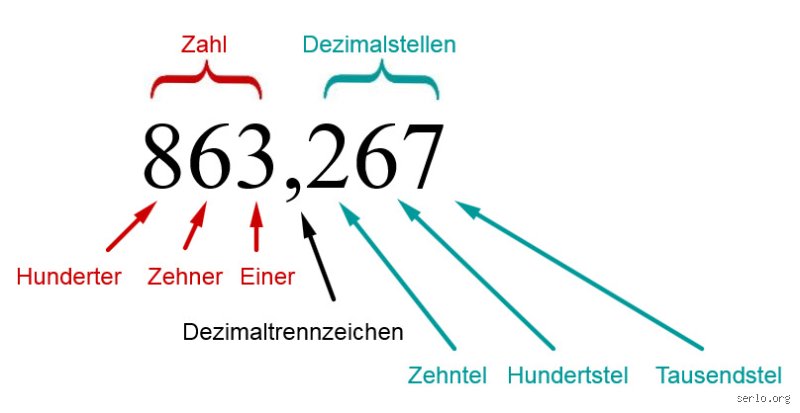 Wie schreibt man Dezimalzahl?