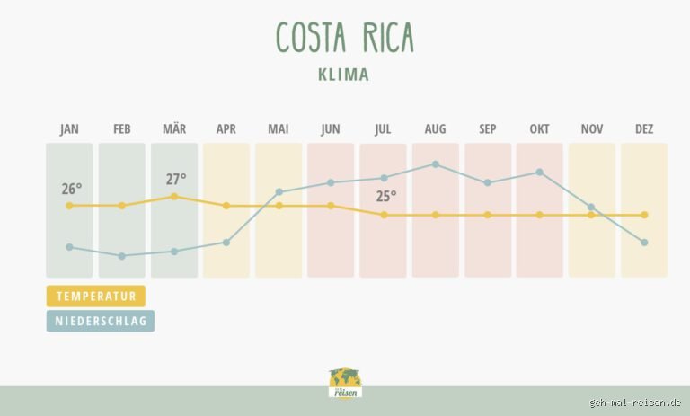Uhrzeit Costa Rica