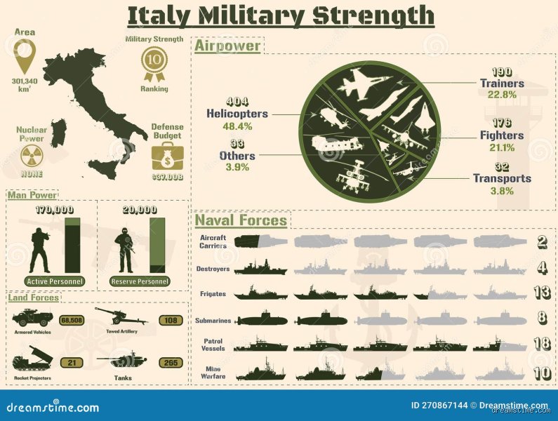Wie stark ist die italienische Armee?