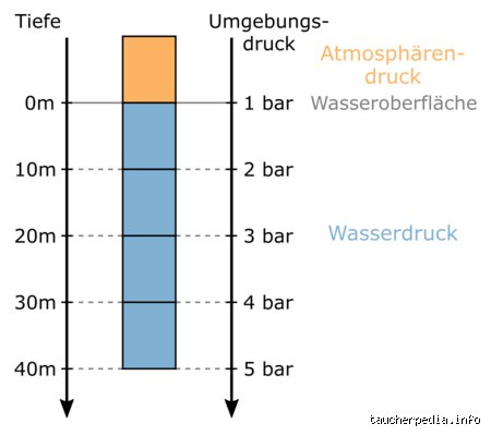 Wie viel Druck herrscht in 4000 Meter Wassertiefe?