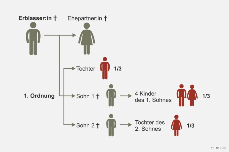 Wie viel erbt ein Kind, wenn ein Elternteil stirbt?