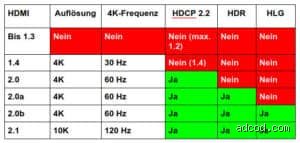 Wie viel kann HDMI übertragen?