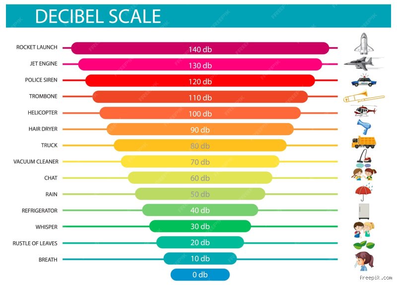 Wie viel sind 40 Dezibel?