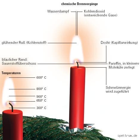 Wie viel Wärme erzeugt eine Kerze?