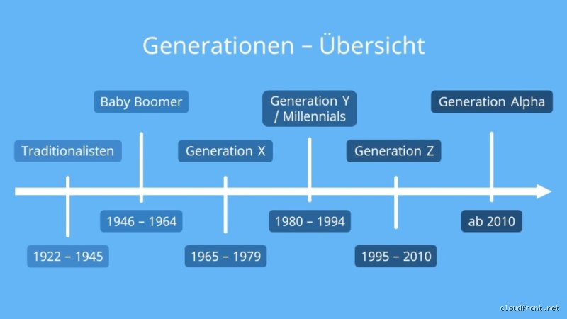 Wie viele Generationen sind 250 Jahre?