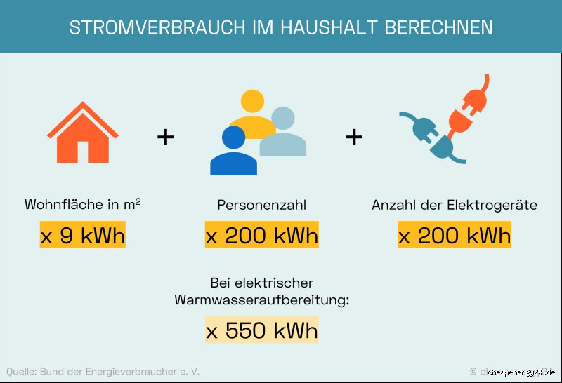 Wie viele kWh brauche ich?